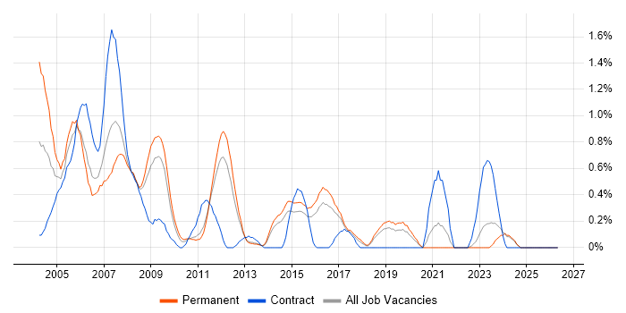 Support Consultant job vacancy trend in Kent