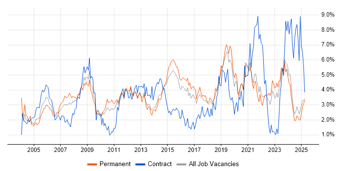 Job vacancy trend for Support Engineer in Kent Job vacancy trend for Support Engineer in Kent