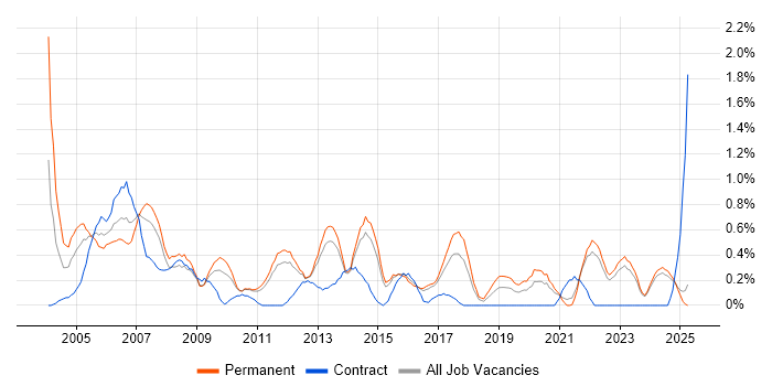 Job vacancy trend for Support Manager in Kent Job vacancy trend for Support Manager in Kent