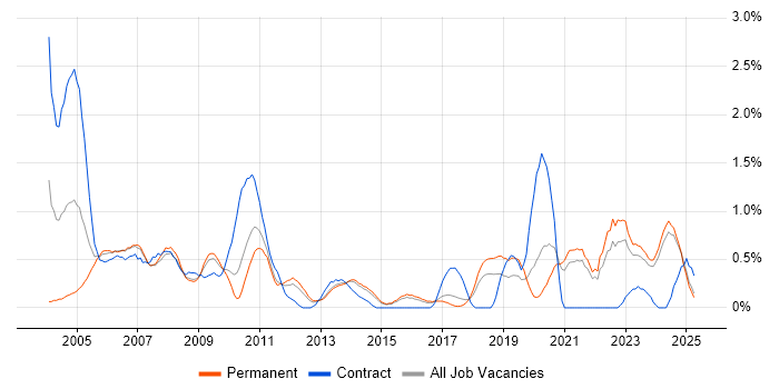 Job vacancy trend for Support Specialist in Kent Job vacancy trend for Support Specialist in Kent