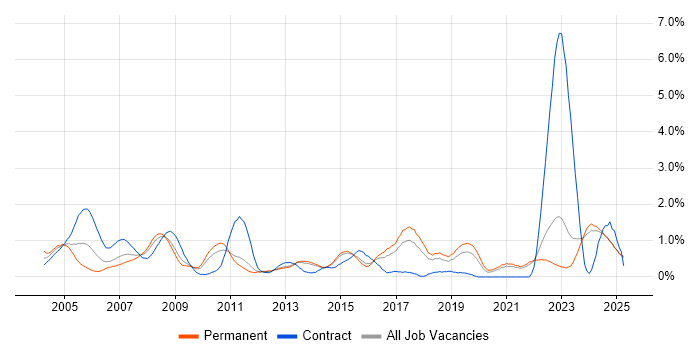Job vacancy trend for Support Technician in Kent Job vacancy trend for Support Technician in Kent