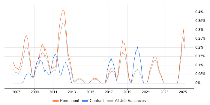 Job vacancy trend for SUSE in Kent