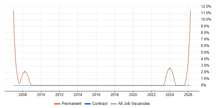 ASP.NET job vacancy trend in Swanley