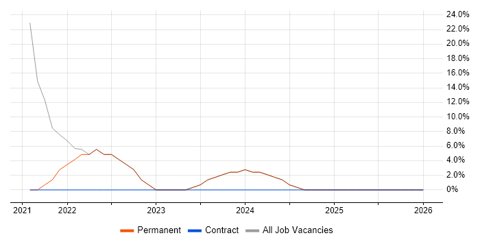 Azure job vacancy trend in Swanley