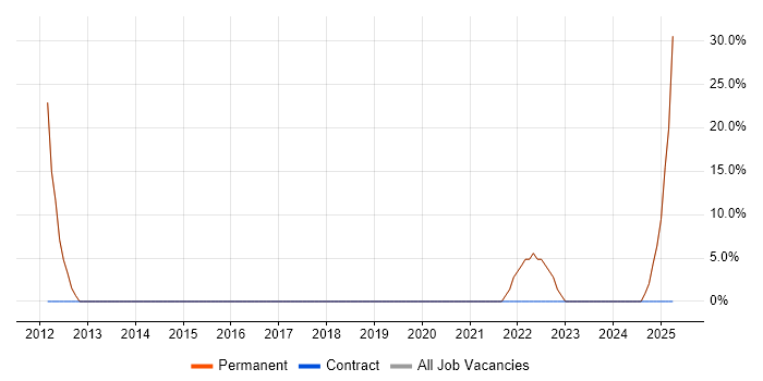 Job vacancy trend for Business Development in Swanley