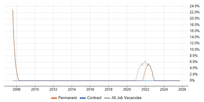 Degree job vacancy trend in Swanley