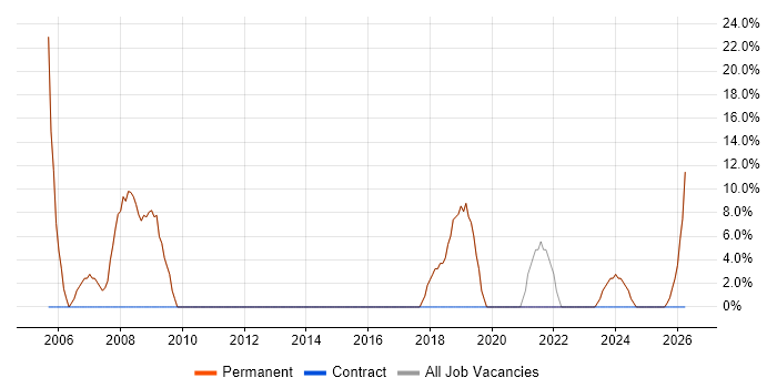 Developer job vacancy trend in Swanley