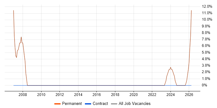 .NET Developer job vacancy trend in Swanley