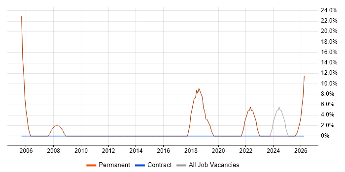 Microsoft job vacancy trend in Swanley