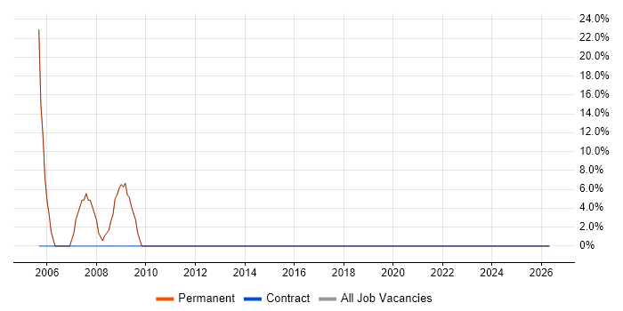 MySQL job vacancy trend in Swanley