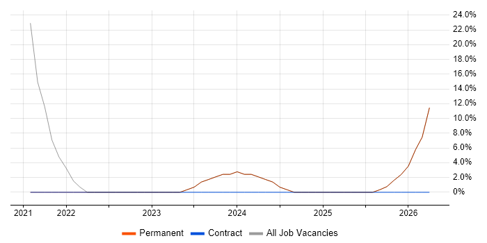 Node.js job vacancy trend in Swanley
