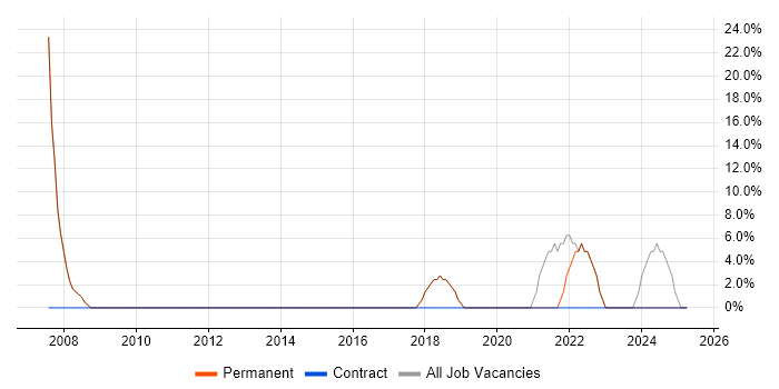 Job vacancy trend for Social Skills in Swanley Job vacancy trend for Social Skills in Swanley