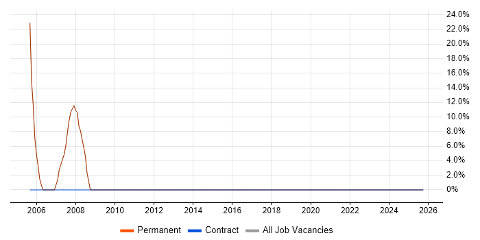 Web Development job vacancy trend in Swanley