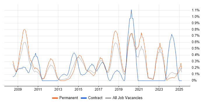 Job vacancy trend for Symfony in Kent