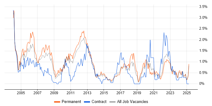 Job vacancy trend for Systems Analyst in Kent