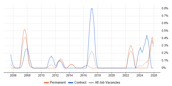 Systems Architect job vacancy trend in Kent
