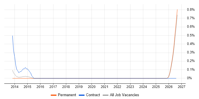 Systems Delivery Manager job vacancy trend in Kent
