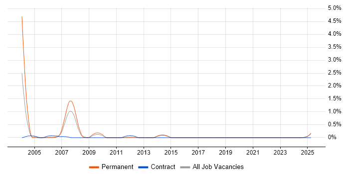 Job vacancy trend for Systems Designer in Kent Job vacancy trend for Systems Designer in Kent
