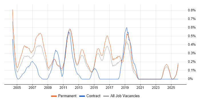 Systems Developer job vacancy trend in Kent