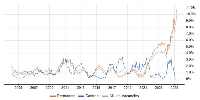 Job vacancy trend for Systems Engineer in Kent Job vacancy trend for Systems Engineer in Kent