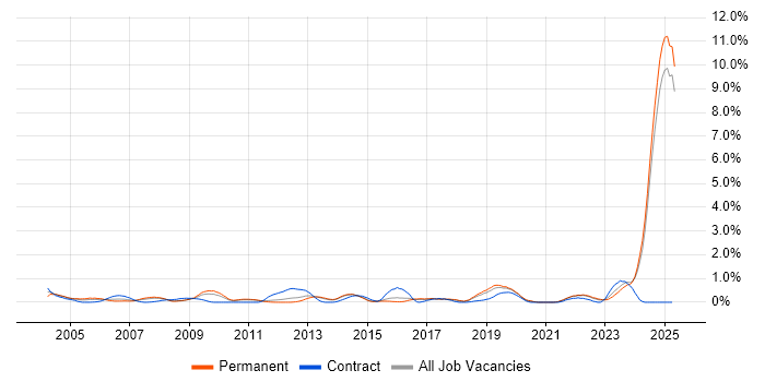 Job vacancy trend for Systems Engineering in Kent Job vacancy trend for Systems Engineering in Kent