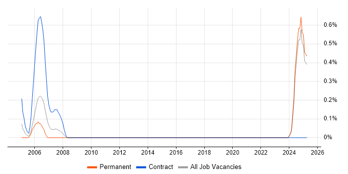 Job vacancy trend for Systems Integration Engineer in Kent Job vacancy trend for Systems Integration Engineer in Kent