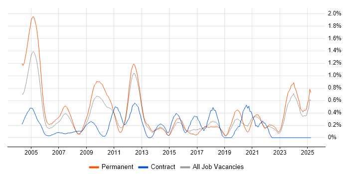 Job vacancy trend for Systems Manager in Kent