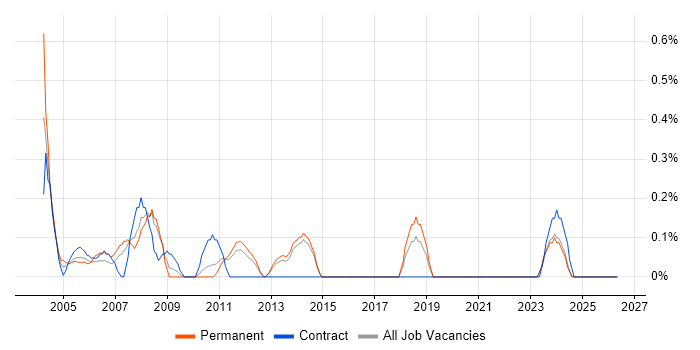 Systems Programmer job vacancy trend in Kent