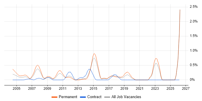 Systems Support Engineer job vacancy trend in Kent