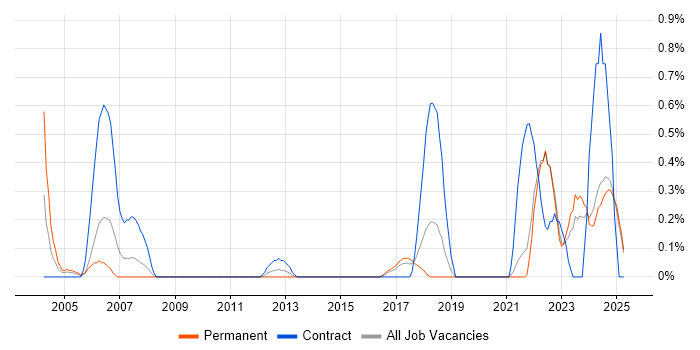 Job vacancy trend for Systems Test Engineer in Kent Job vacancy trend for Systems Test Engineer in Kent