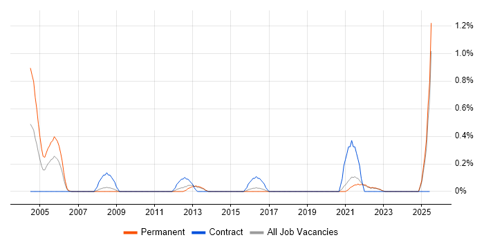 Job vacancy trend for Systems Thinking in Kent Job vacancy trend for Systems Thinking in Kent