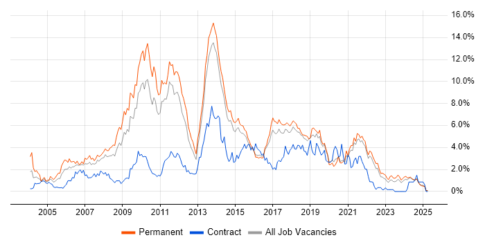 Job vacancy trend for T-SQL in Kent