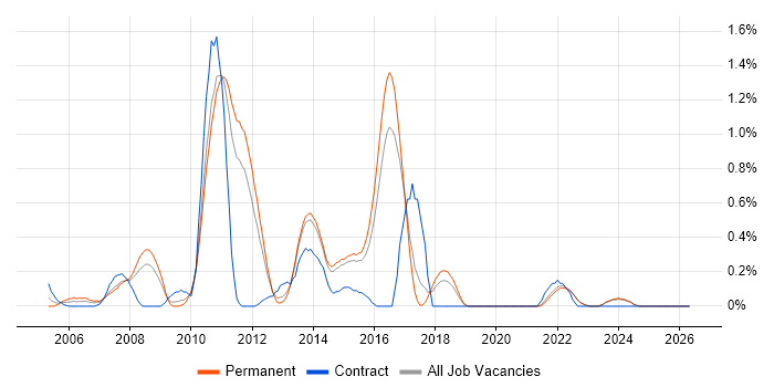 Tandem job vacancy trend in Kent