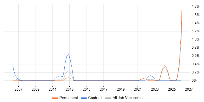 Taxonomies job vacancy trend in Kent