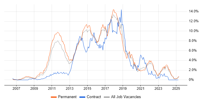 Job vacancy trend for TDD in Kent