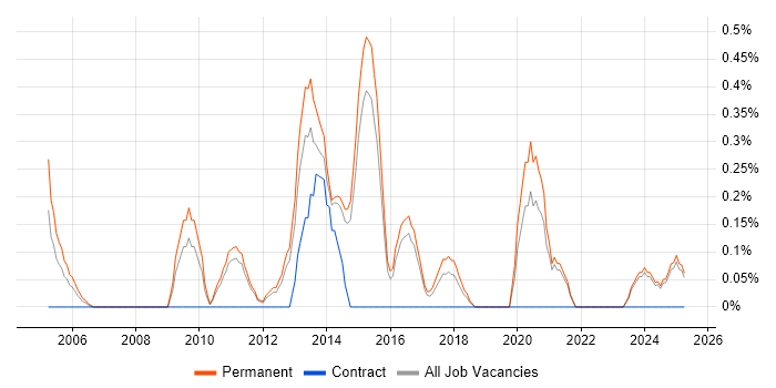 Job vacancy trend for Team-Oriented Environment in Kent Job vacancy trend for Team-Oriented Environment in Kent