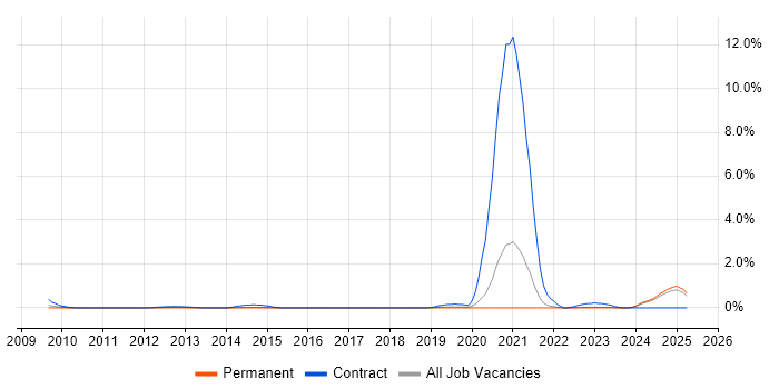 Job vacancy trend for Teamcenter in Kent Job vacancy trend for Teamcenter in Kent