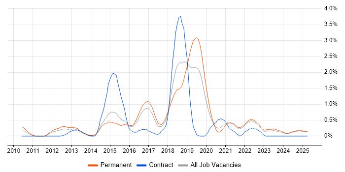 Job vacancy trend for TeamCity in Kent Job vacancy trend for TeamCity in Kent