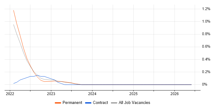 Tech for Good job vacancy trend in Kent