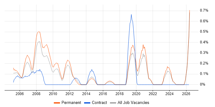 Tech Ops job vacancy trend in Kent