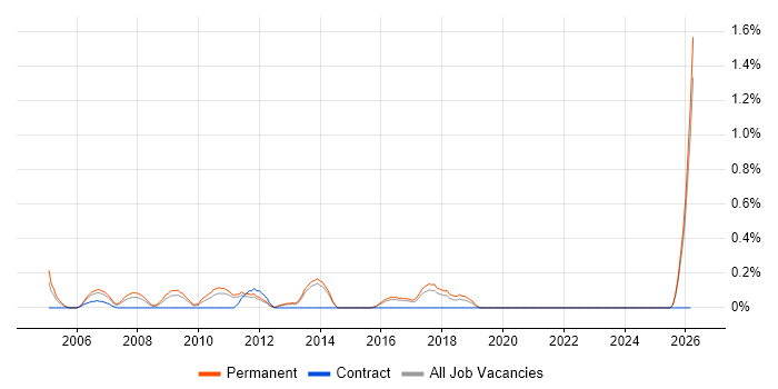 Technical Account Manager job vacancy trend in Kent