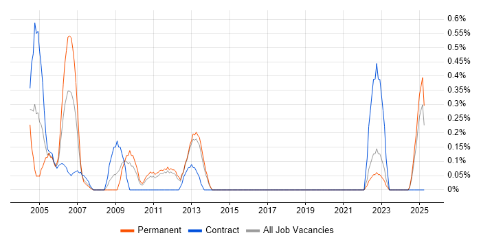 Job vacancy trend for Technical Administrator in Kent Job vacancy trend for Technical Administrator in Kent