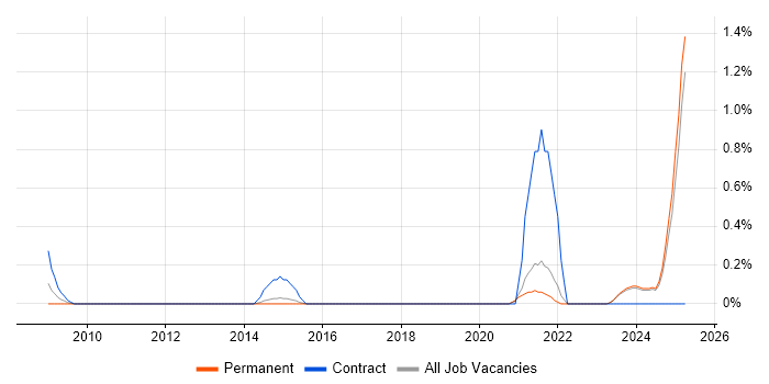 Job vacancy trend for Technical Advisor in Kent Job vacancy trend for Technical Advisor in Kent