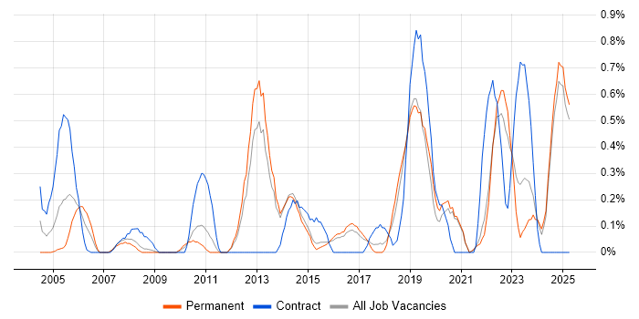 Job vacancy trend for Technical Analysis in Kent Job vacancy trend for Technical Analysis in Kent