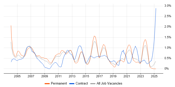 Job vacancy trend for Technical Analyst in Kent Job vacancy trend for Technical Analyst in Kent