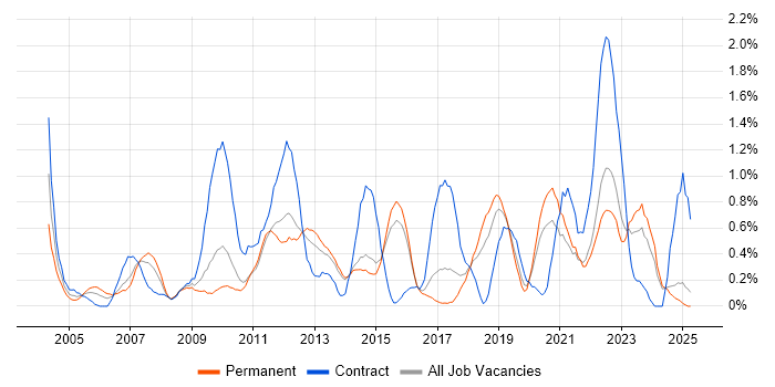Job vacancy trend for Technical Architecture in Kent Job vacancy trend for Technical Architecture in Kent