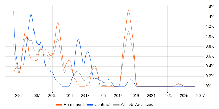 Technical Author job vacancy trend in Kent