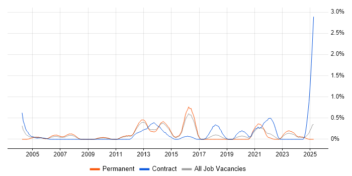 Job vacancy trend for Technical Business Analyst in Kent Job vacancy trend for Technical Business Analyst in Kent
