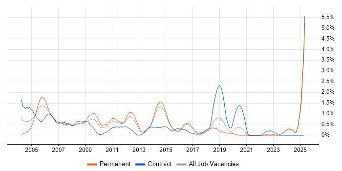 Job vacancy trend for Technical Consultant in Kent