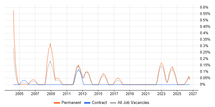 Technical Coordinator job vacancy trend in Kent
